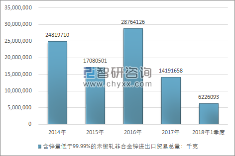 2014-2018年1季度含锌量低于99.99%的未锻轧非合金锌进出口贸易总量走势图（单位：千克）