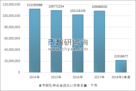 2014-2018年1季度未锻轧锌合金进出口贸易总量走势图（单位：千克）