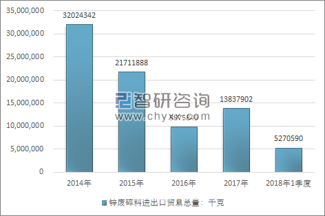 2014-2018年1季度锌废碎料进出口贸易总量走势图（单位：千克）