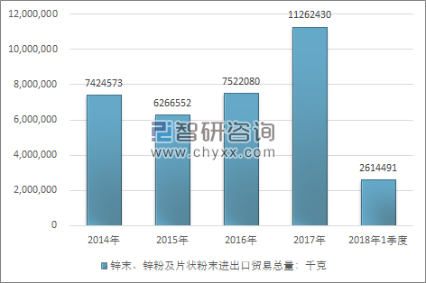 2014-2018年1季度锌末、锌粉及片状粉末进出口贸易总量走势图（单位：千克）