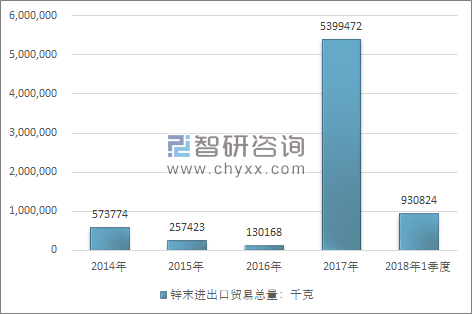 2014-2018年1季度锌末进出口贸易总量走势图（单位：千克）