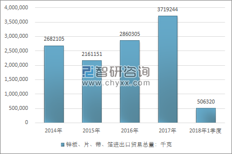 2014-2018年1季度锌板、片、带、箔进出口贸易总量走势图（单位：千克）