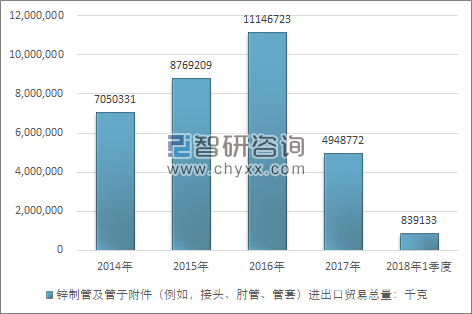 2014-2018年1季度锌制管及管子附件（例如，接头、肘管、管套）进出口贸易总量走势图（单位：千克）