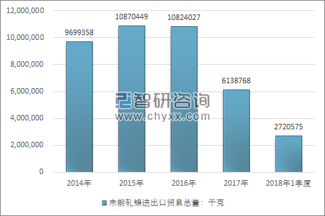 2014-2018年1季度未锻轧锡进出口贸易总量走势图（单位：千克）