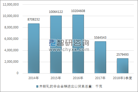 2014-2018年1季度未锻轧的非合金锡进出口贸易总量走势图（单位：千克）