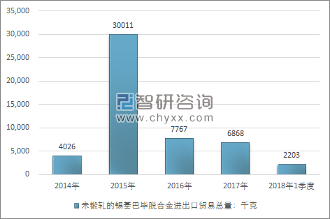 2014-2018年1季度未锻轧的锡基巴毕脱合金进出口贸易总量走势图（单位：千克）