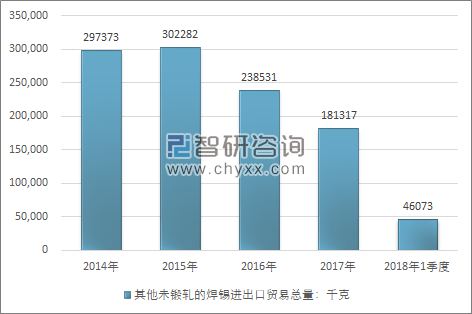 2014-2018年1季度其他未锻轧的焊锡进出口贸易总量走势图（单位：千克）