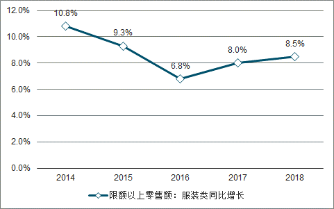 艾尚体育app2018年中国服装行业发展概况及中高端女装市场发展趋势预测[图](图1)