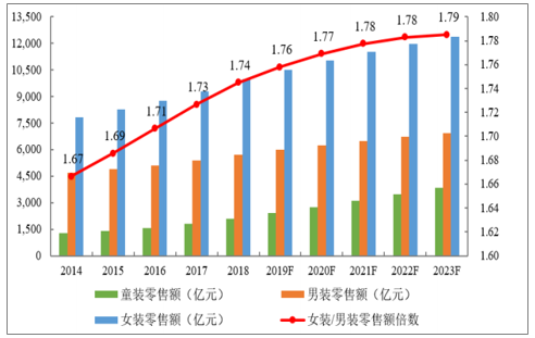 艾尚体育app2018年中国服装行业发展概况及中高端女装市场发展趋势预测[图](图3)