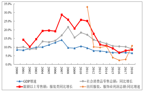 艾尚体育app2018年中国服装行业发展概况及中高端女装市场发展趋势预测[图](图2)