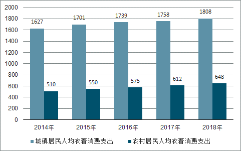 艾尚体育app2018年中国服装行业发展概况及中高端女装市场发展趋势预测[图](图5)