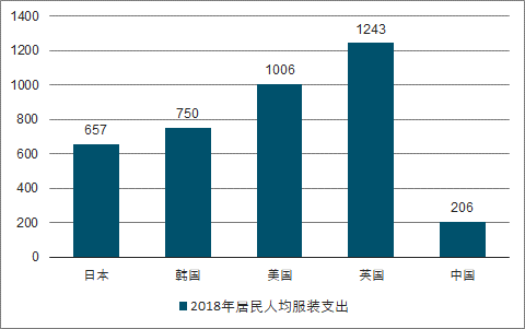 艾尚体育app2018年中国服装行业发展概况及中高端女装市场发展趋势预测[图](图6)