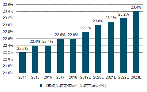 艾尚体育app2018年中国服装行业发展概况及中高端女装市场发展趋势预测[图](图7)