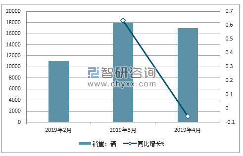 2019年凯迪拉克销量走势