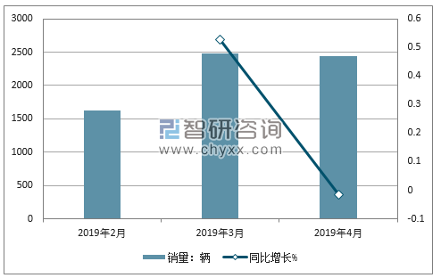 2019年开瑞销量走势