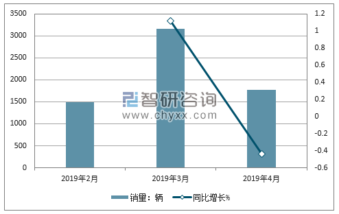 2019年路虎销量走势