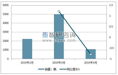 2019年猎豹销量走势