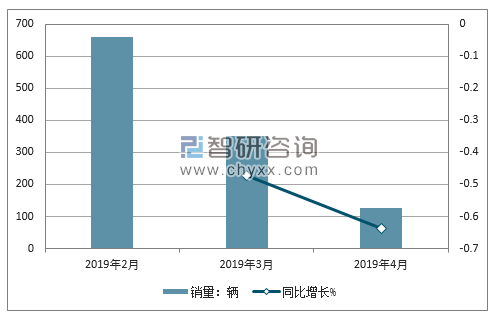 2019年力帆销量走势