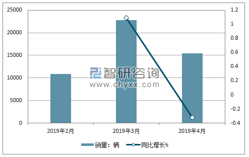 2019年马自达销量走势