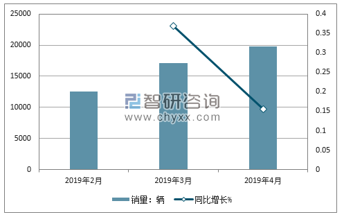 2019年4月MG分车型销量及占比