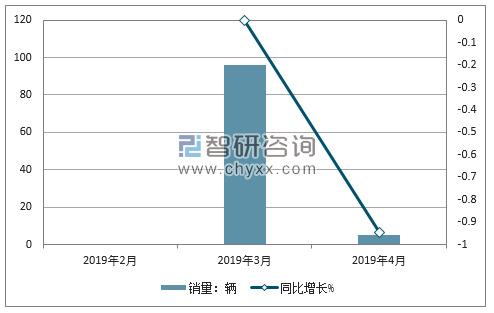 2019年4月纳智捷分车型销量及占比