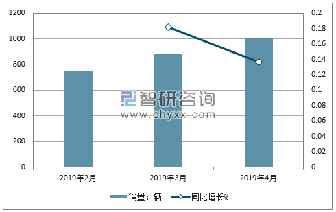 2019年讴歌销量走势