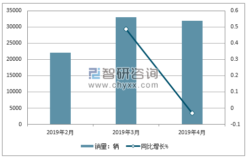 2019年奇瑞销量走势