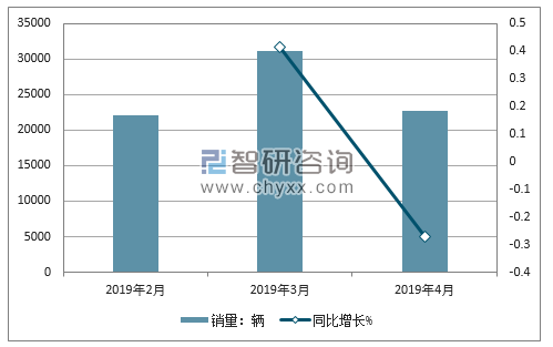 2019年起亚销量走势