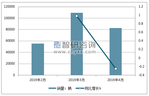 2019年日产销量走势