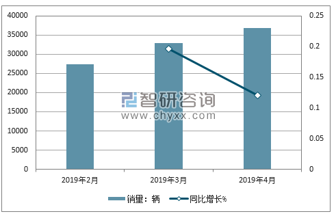 2018年荣威销量走势