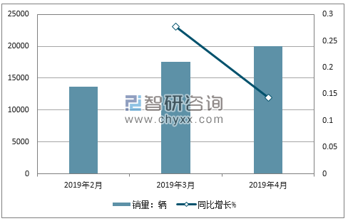 2019年斯柯达销量走势