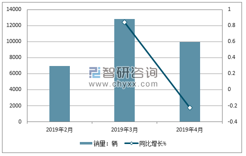 2019年三菱销量走势