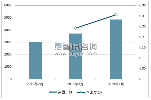 2019年上汽大通MAXUS销量走势