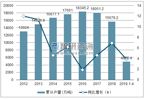 2012-2019年全国饮料产量及增速统计