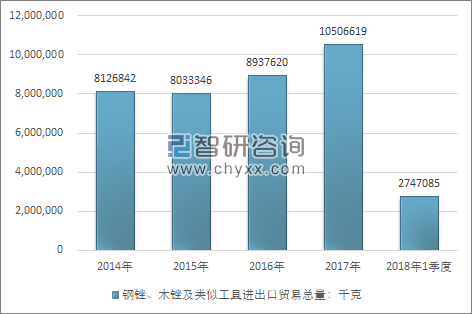 2014-2018年1季度钢锉、木锉及类似工具进出口贸易总量走势图（单位：千克）