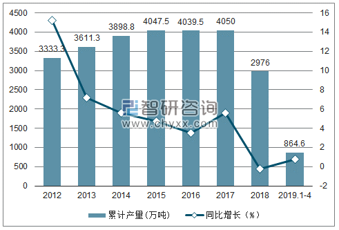 2012-2019年全国纱产量及增速统计