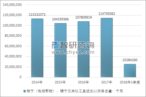 2014-2018年1季度钳子（包括剪钳）、镊子及类似工具进出口贸易总量走势图（单位：千克）