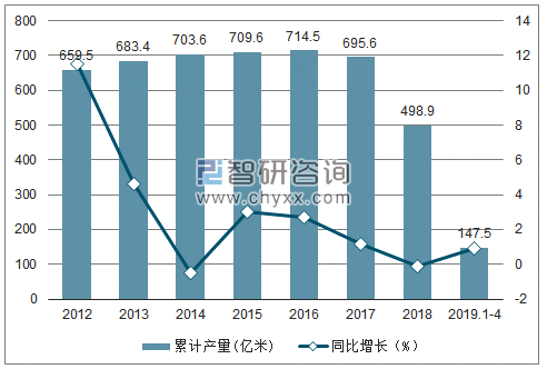 2012-2019年全国布产量及增速统计