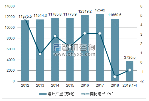 2012-2019年全国机制纸及纸板产量及增速统计