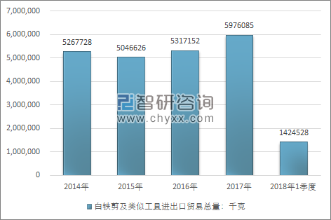 2014-2018年1季度白铁剪及类似工具进出口贸易总量走势图（单位：千克）