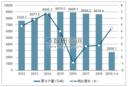 2012-2019年全国硫酸产量及增速统计