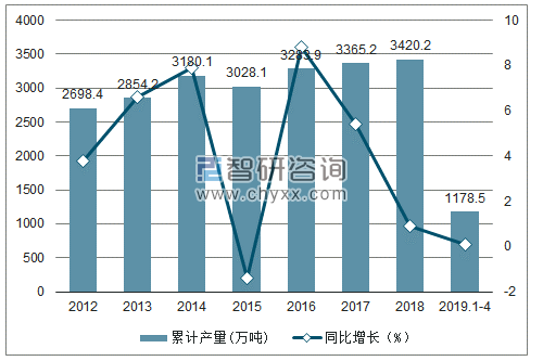 2012-2019年全国烧碱（折100％）产量及增速统计