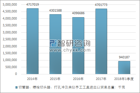 2014-2018年1季度切管器、螺栓切头器、打孔冲及类似手工工具进出口贸易总量走势图（单位：千克）