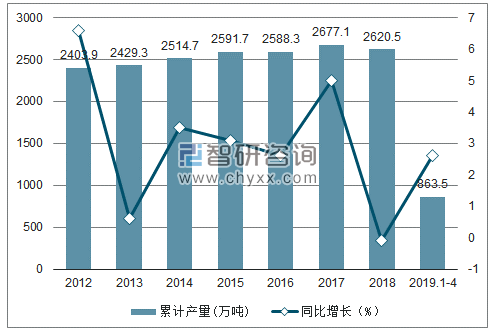 2012-2019年全国纯碱(碳酸钠)产量及增速统计