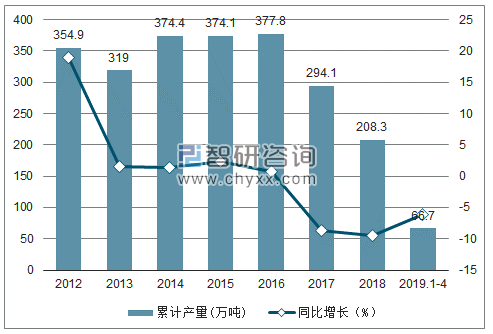 2012-2019年全国化学农药原药产量及增速统计