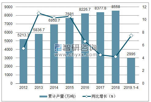 2012-2019年全国初级形态的塑料产量及增速统计