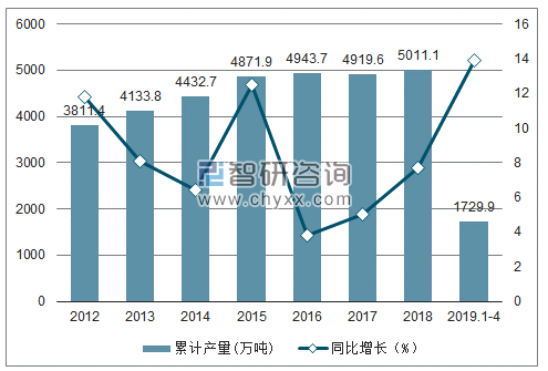 2012-2019年全国化学纤维产量及增速统计