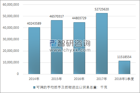 2014-2018年1季度可调的手动扳手及扳钳进出口贸易总量走势图（单位：千克）