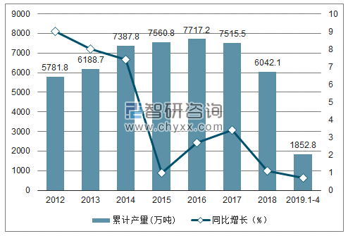 2012-2019年全国塑料制品产量及增速统计