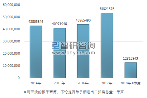 2014-2018年1季度可互换的扳手套筒，不论是否带手柄进出口贸易总量走势图（单位：千克）